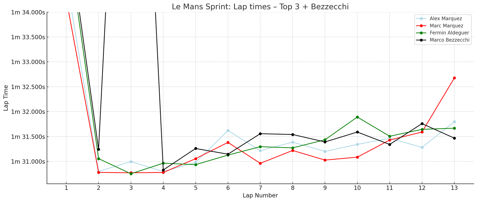 Le Mans Sprint lap times: Top 9 + Marco Bezzecchi